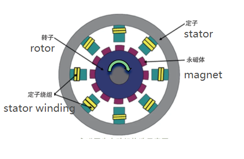 Comparison of Internal and External Rotor Brushless Motors
